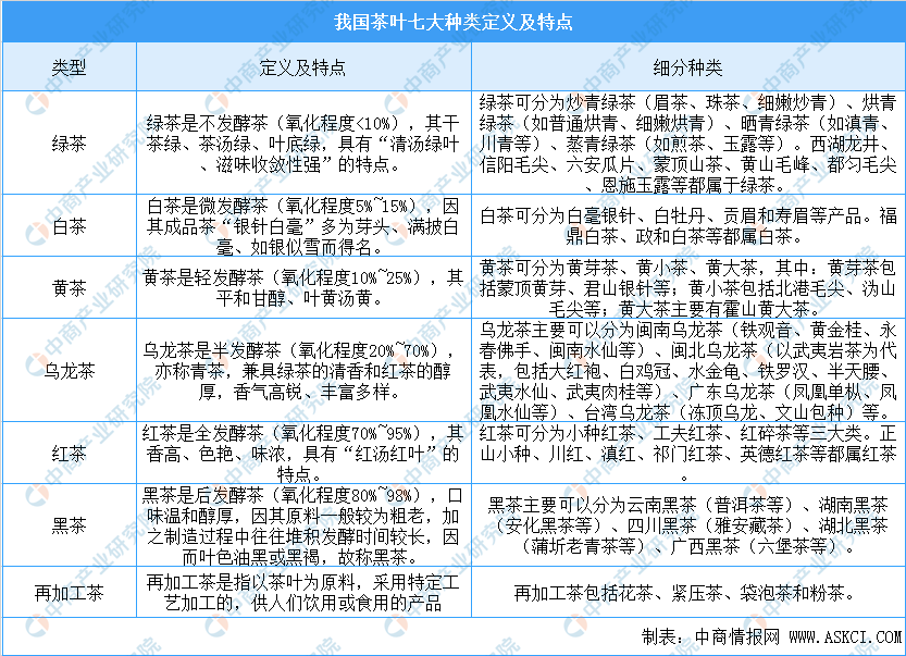 及四大茶叶产区分布情况分析（附百强县）AG真人游戏中国茶叶七大种类基本概况(图1)