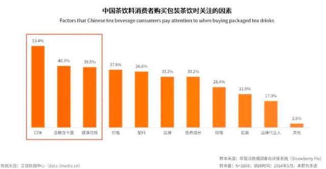 无糖茶“好喝又健康”才是硬道理ag真人茶的传人凭实力证明：